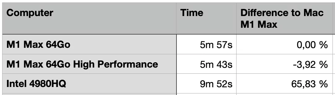 Review of MacBook Pro M1 Max 64Go from a Flutter Developer