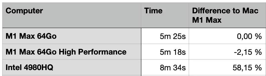 Review of MacBook Pro M1 Max 64Go from a Flutter Developer