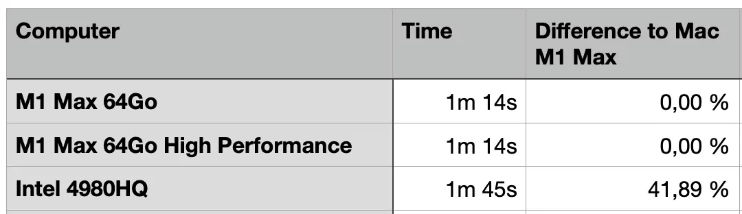 Review of MacBook Pro M1 Max 64Go from a Flutter Developer